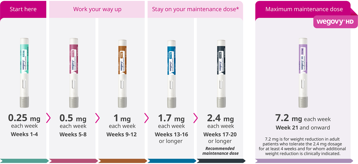 Wegovy pen dosing schedule