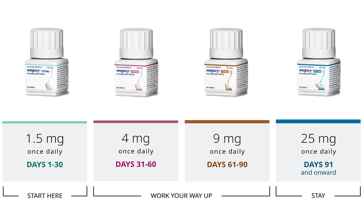 Wegovy® pill once-weekly dosing plan
