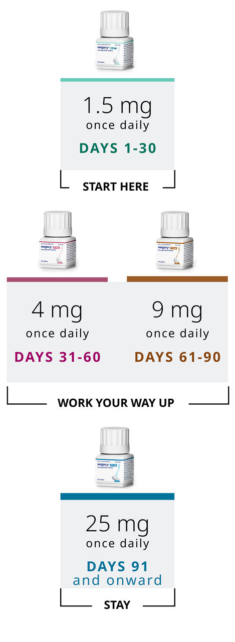 semaglutide tablets dosage Wegovy® Pill Guide and Dosing Information