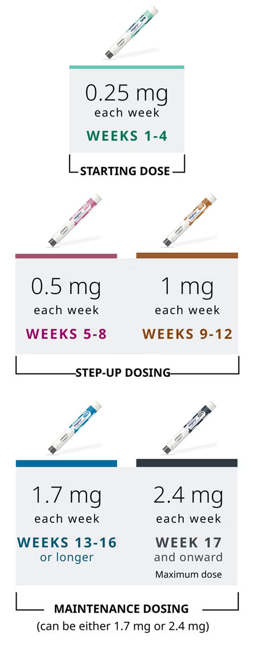 Wegovy® for Adolescents with Obesity