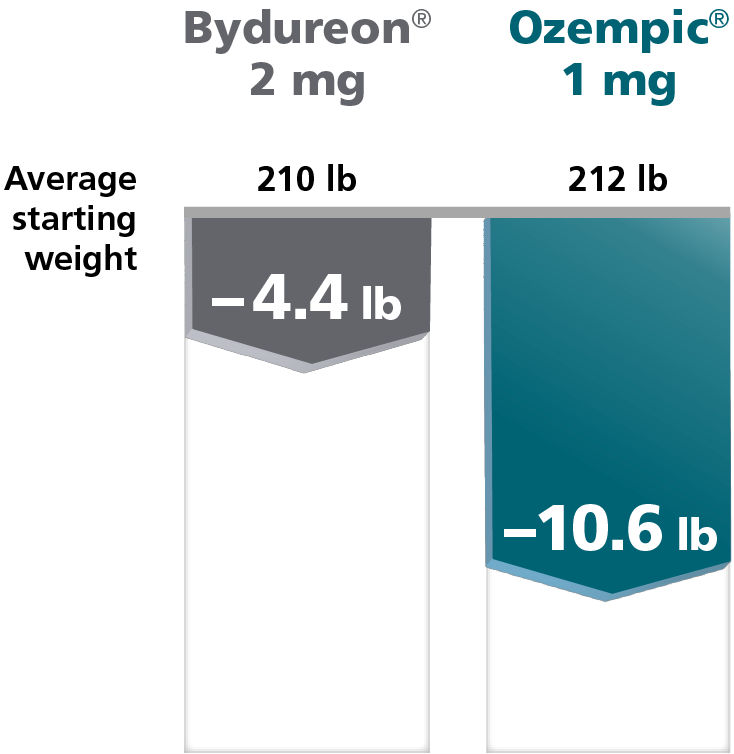 Weight loss comparison Bydureon® 2 mg vs Ozempic® 1 mg