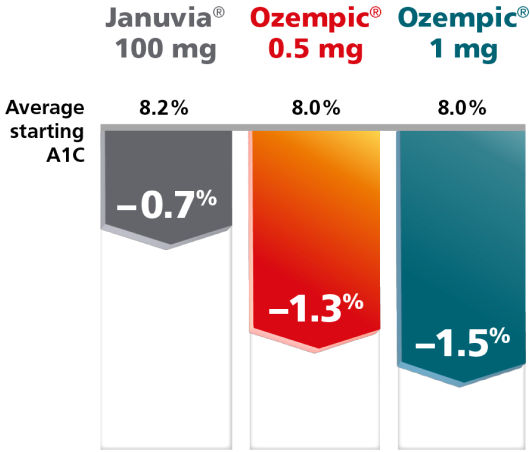 l carnitine vs ozempic Ozempic® Pen Other Type 2 Diabetes Treatments MEN Volume:30 ML Corebolics L-Carnitine Liquid 3000mg