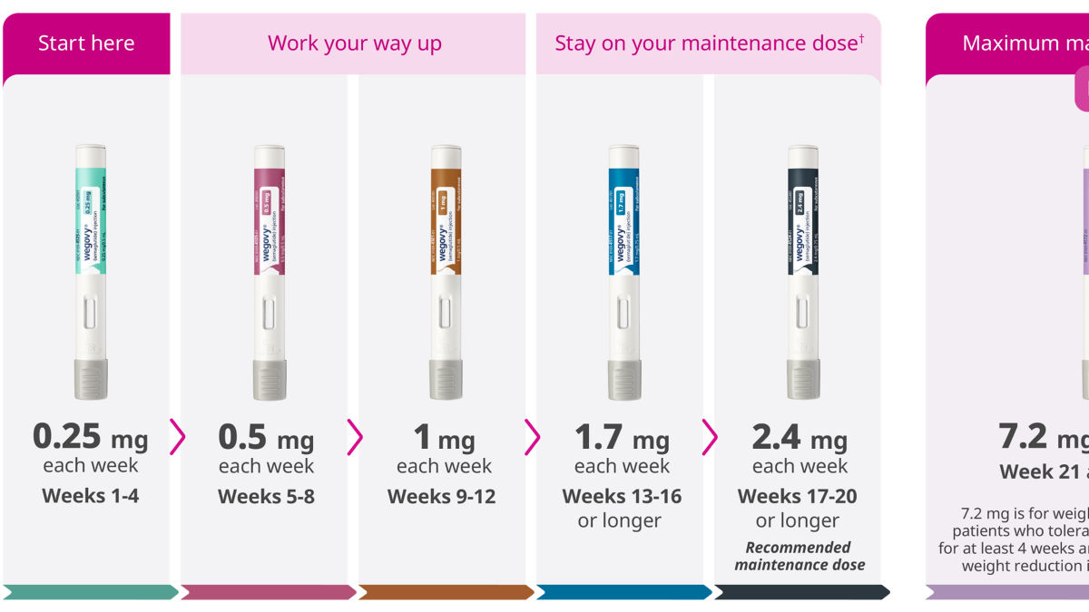 Wegovy pen dosing schedule