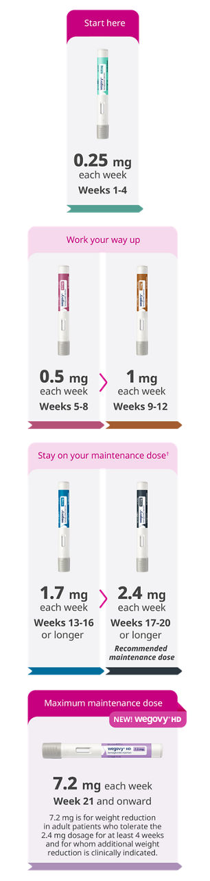 Wegovy pen dosing schedule