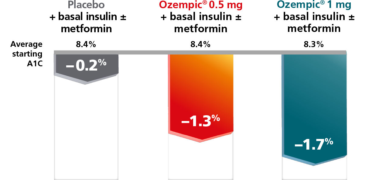 Average change in A1C comparison placebo vs Ozempic® 0.5 mg vs Ozempic® 1 mg