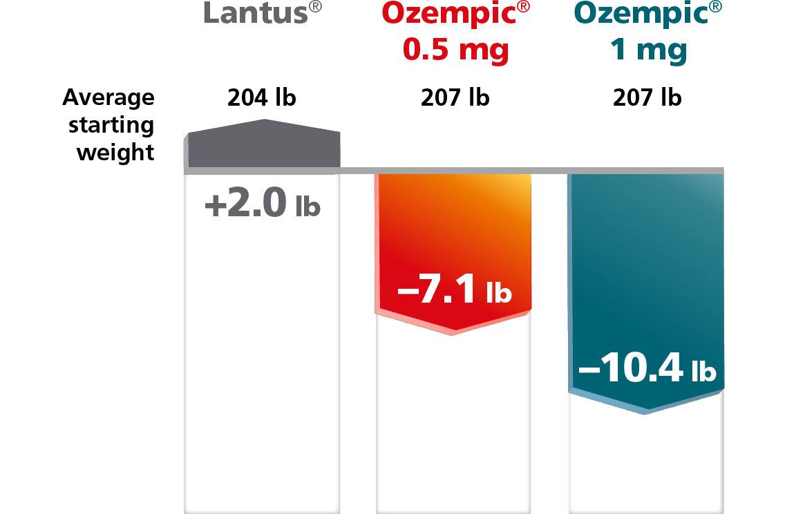 Weight loss comparison Lantus® vs Ozempic® 0.5 mg vs Ozempic® 1 mg