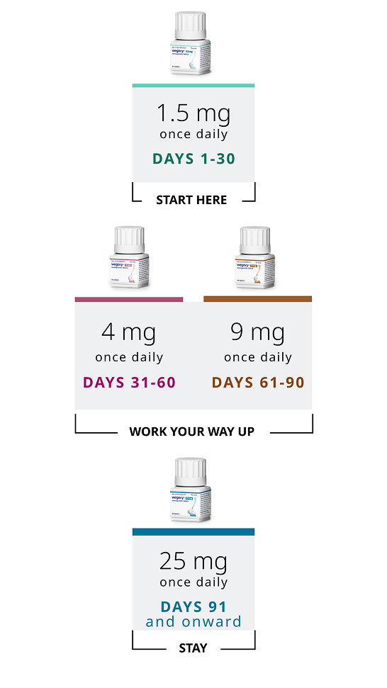 Wegovy pill dosing schedule