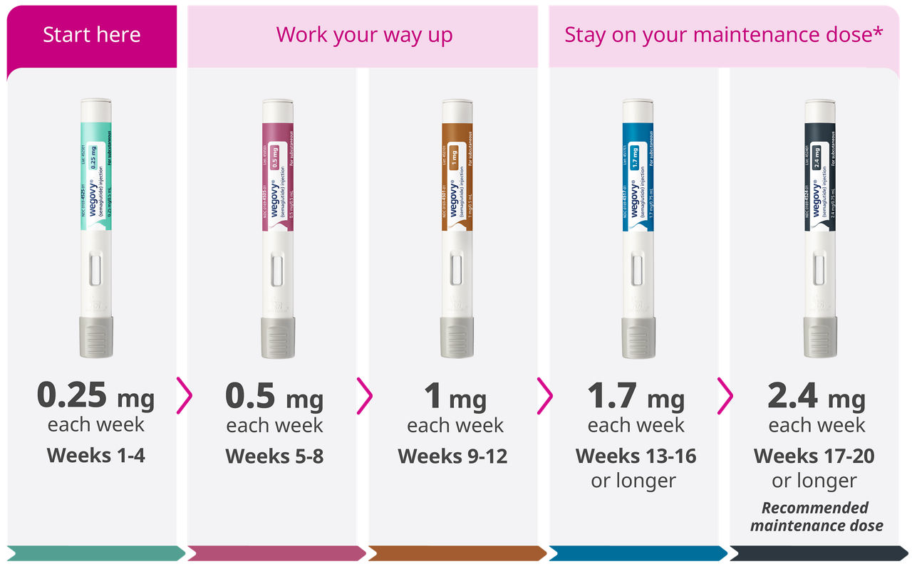 Wegovy<sup>®</sup> injection once-weekly dosing plan