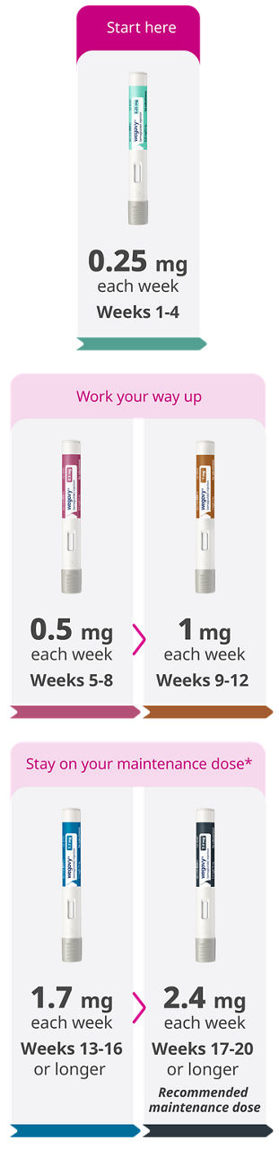 Wegovy injection once-weekly dosing plan