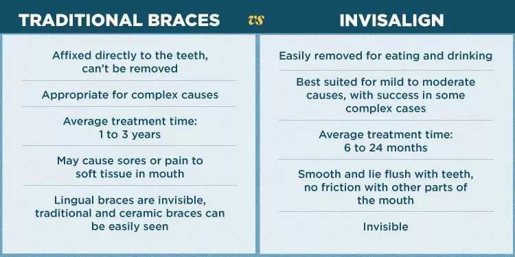 Compare Cost of Invisalign vs. Regular Braces