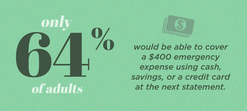 Only 64% of adults would be able to cover $400 emergency expense using cash, savings, or a credit card at the next statement.