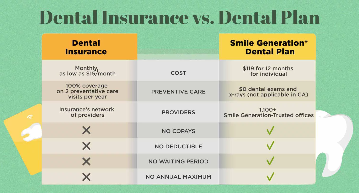 chart comparing dental insurance vs Smile Generation Dental Plan