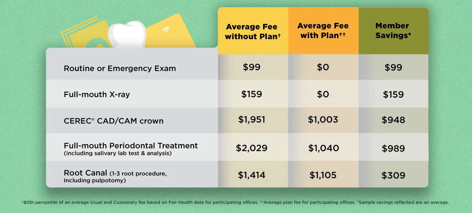 Chart comparing routine or emergency exam, full-mouth x-ray, Cerec, full-mouth periodontal treatment, and root cal with and without a plan, as well as the savings