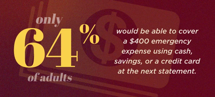 Only 64% of adults would be able to cover a $400 emergency expense using cash, savings, or a credit card at the next statement