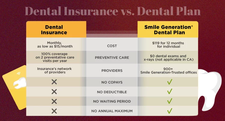 SGDP and dental insurance infographic
