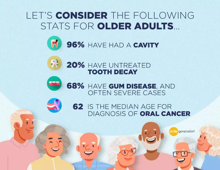 Aging and oral health