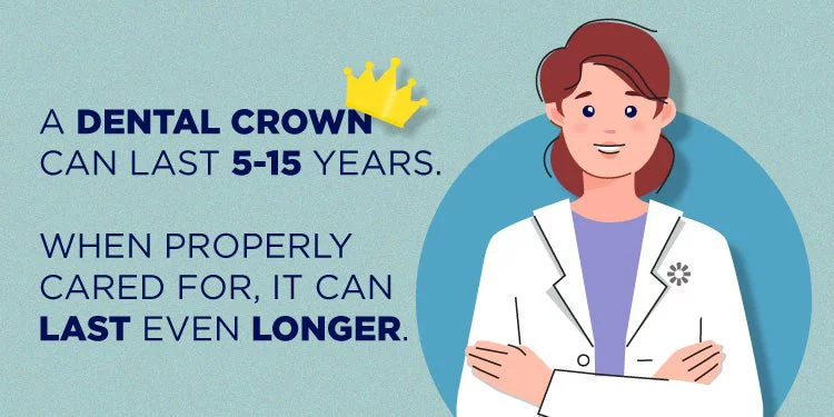 A dental crown can last 5-15 years. When properly cared for, it can last even longer