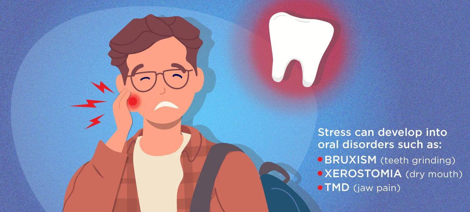 Stress can develop into oral disorders such as bruxism, xerostomia, and TMD