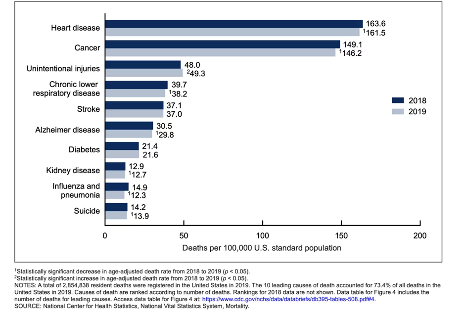 chart on annual fatal medical conditions