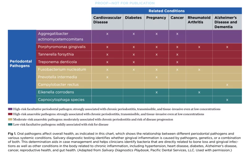 chart of periodontal pathogens and related conditions