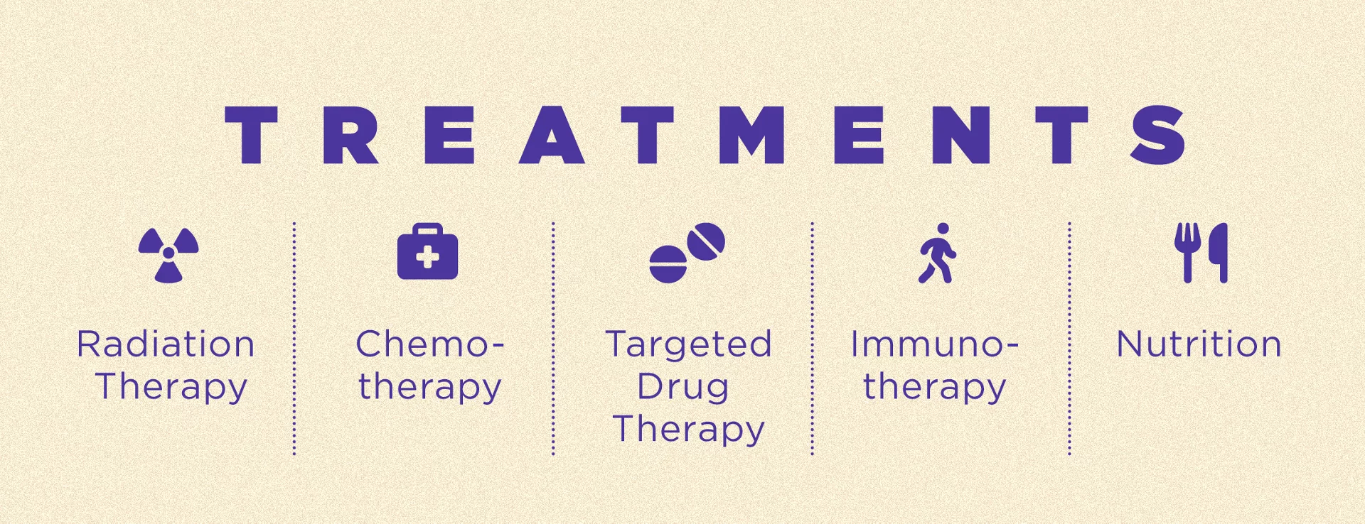 Oral cancer treatments include radiation therapy, chemotherapy, targeted drug therapy, immonutherapy, and nutrition