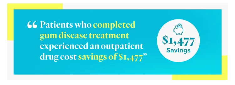 patients who complete gum disease treatment experience an outpatient drug cost savings of $1,477