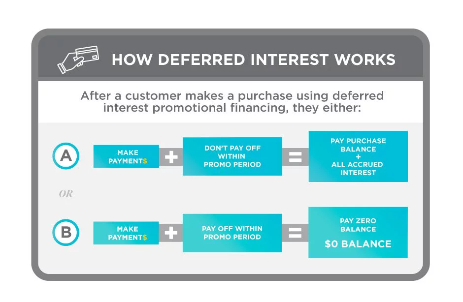 How deferred interest works infographic