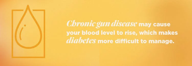 Chronic gum disease may cause your blood level to rise, which makes diabetes more difficult to manage.