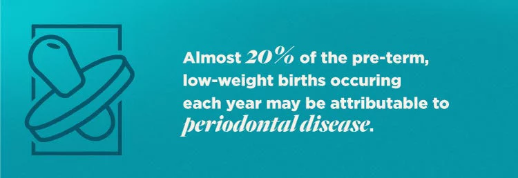 Almost 20% of the pre-term, low weight births occurring each year may be attributes to periodontal disease.