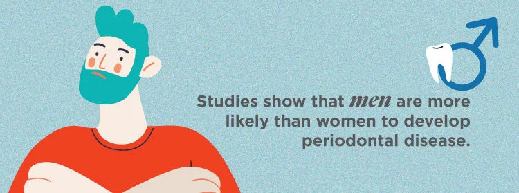 Studies show that men are more likely than women to develop periodontal disease