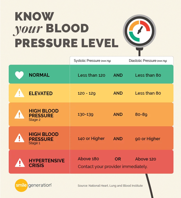 Blood pressure levels chart