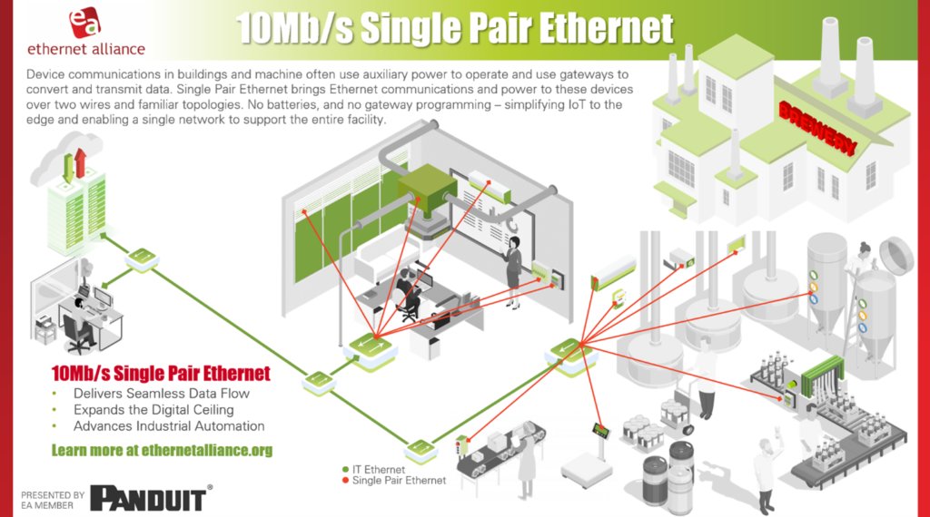 Single Pair Ethernet is helping advance industrial automation