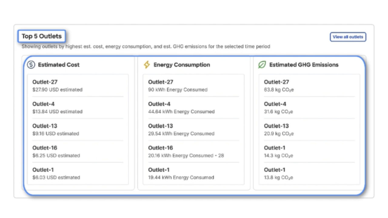 Panduit iPDU outlet level details in Nexus Dashboard