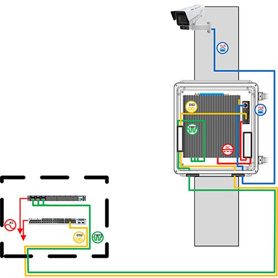 Architecture diagram for connecting a security camera with PoE and fault managed power