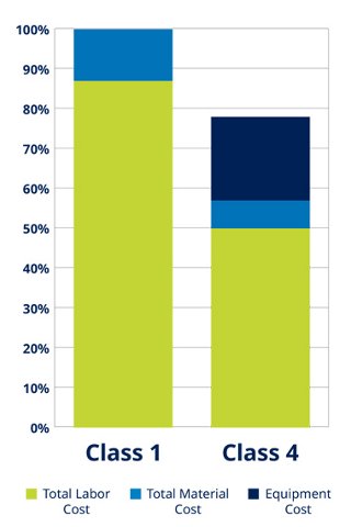 Figure 3:  Bar graph highlighting the labor and material savings of Class 4 power compared to Class 1 power