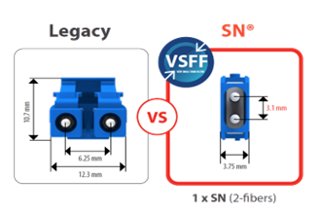 Side-by-side comparison of a Duplex LC and SN® Connector