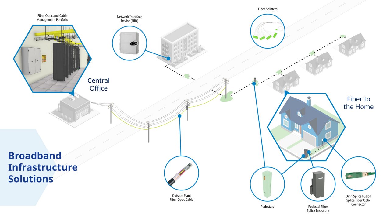 diagram showing a typical broadband network, from the central office to the home, depicting where products fit in the deployment 