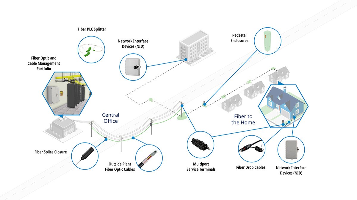 diagram showing a typical broadband network, from the central office to the home, depicting where products fit in the deployment 