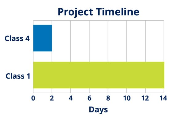 Figure 1: Project Timeline for Miller Electric FMPS Installation that shows Class 4 power taking 2 days to install compared to 14 days for Class 1 powe