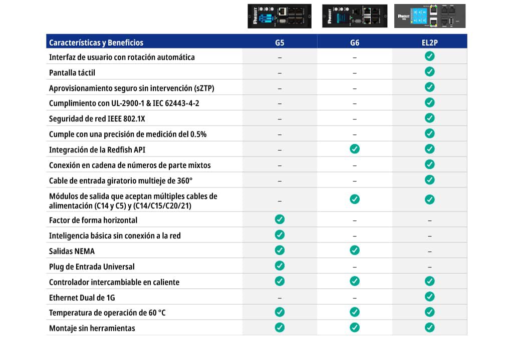 A chart showing the various Panduit PDU offerings