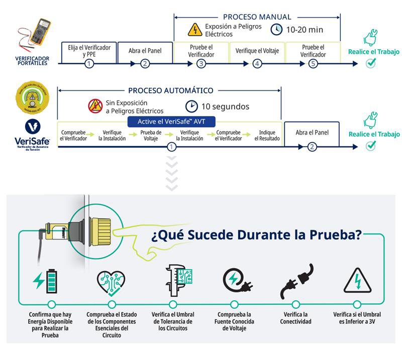 Comparison test methods of portable testers vs VeriSafe 