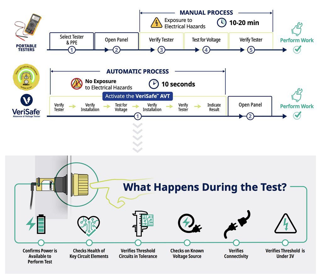Verisafe testing lifecycle graph