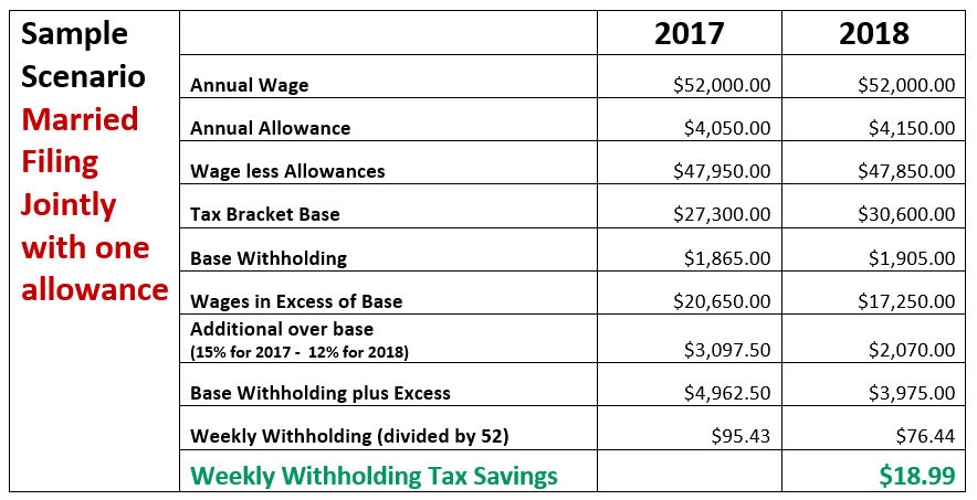 2018 Income Tax Withholding Tables