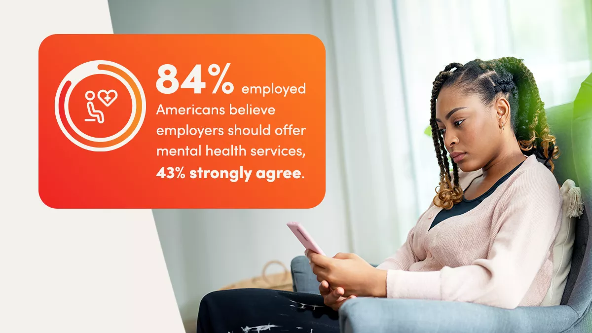 84% employed Americans believe employers should offer mental health services. 43% strongly agree.