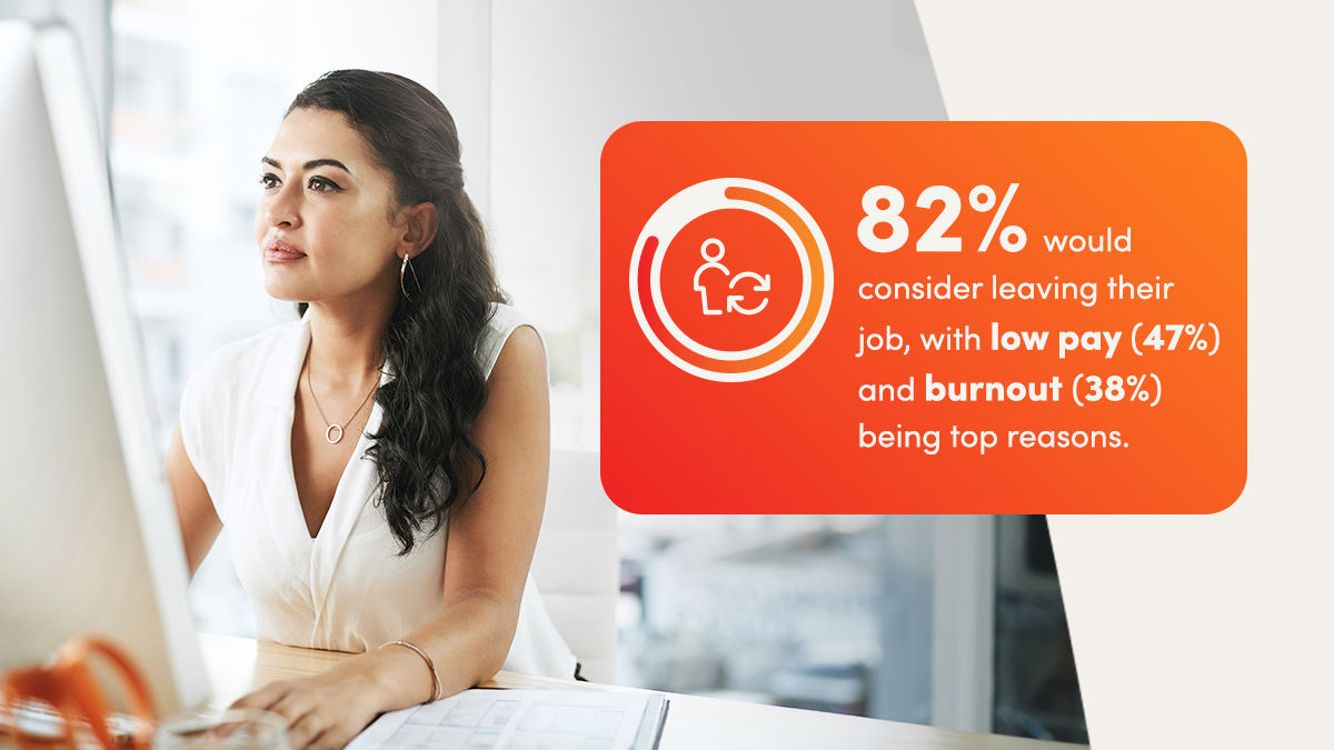 82% would consider leaving their job, with low pay (47%) and burnout (38%) being the top reasons