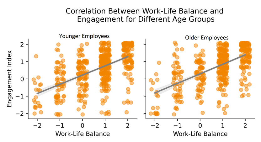 Graph illustrating the correlation between work-life balance and engagement across youger and older employees.