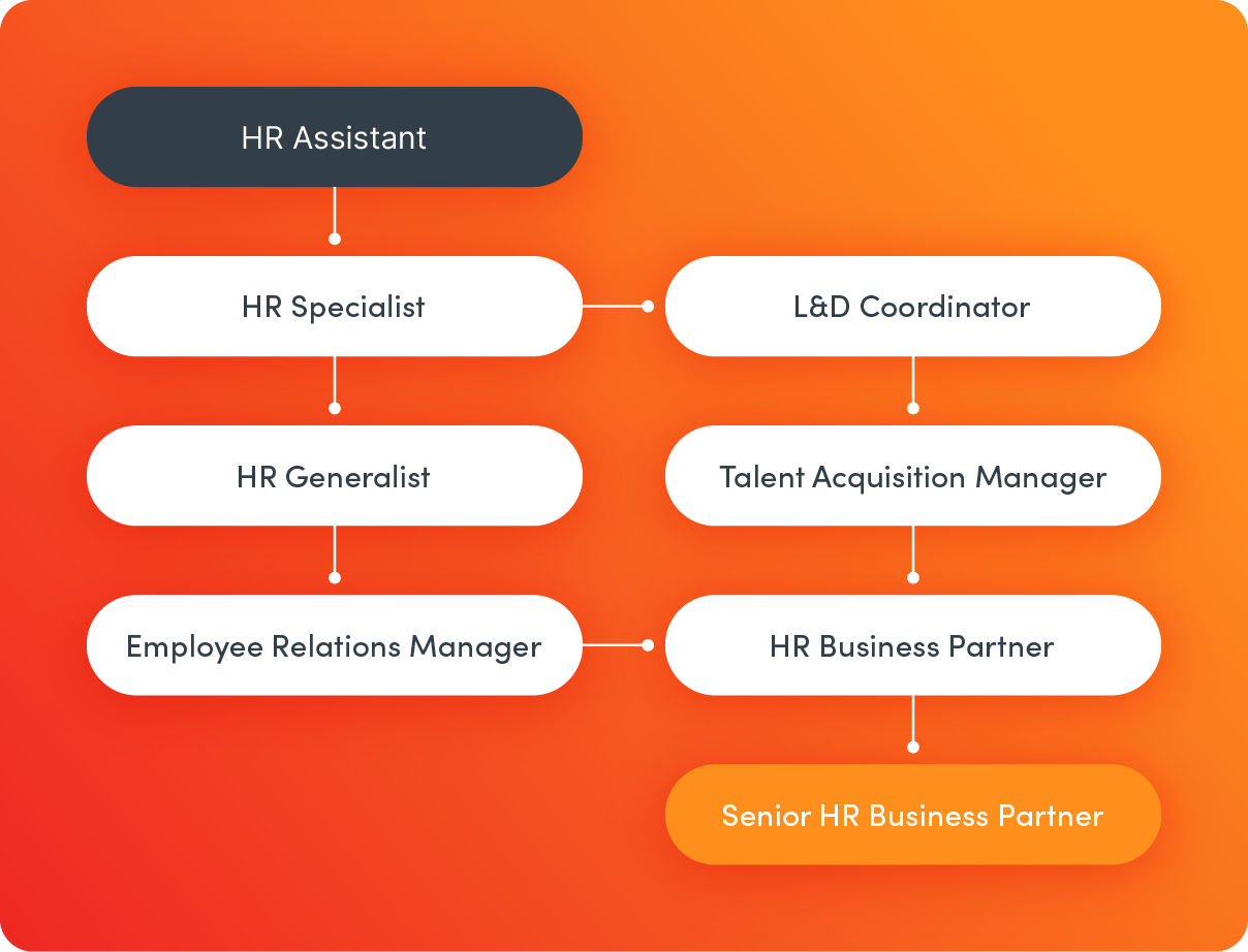 An example of a career lattice.