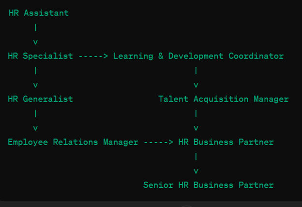 Example of a career lattice.