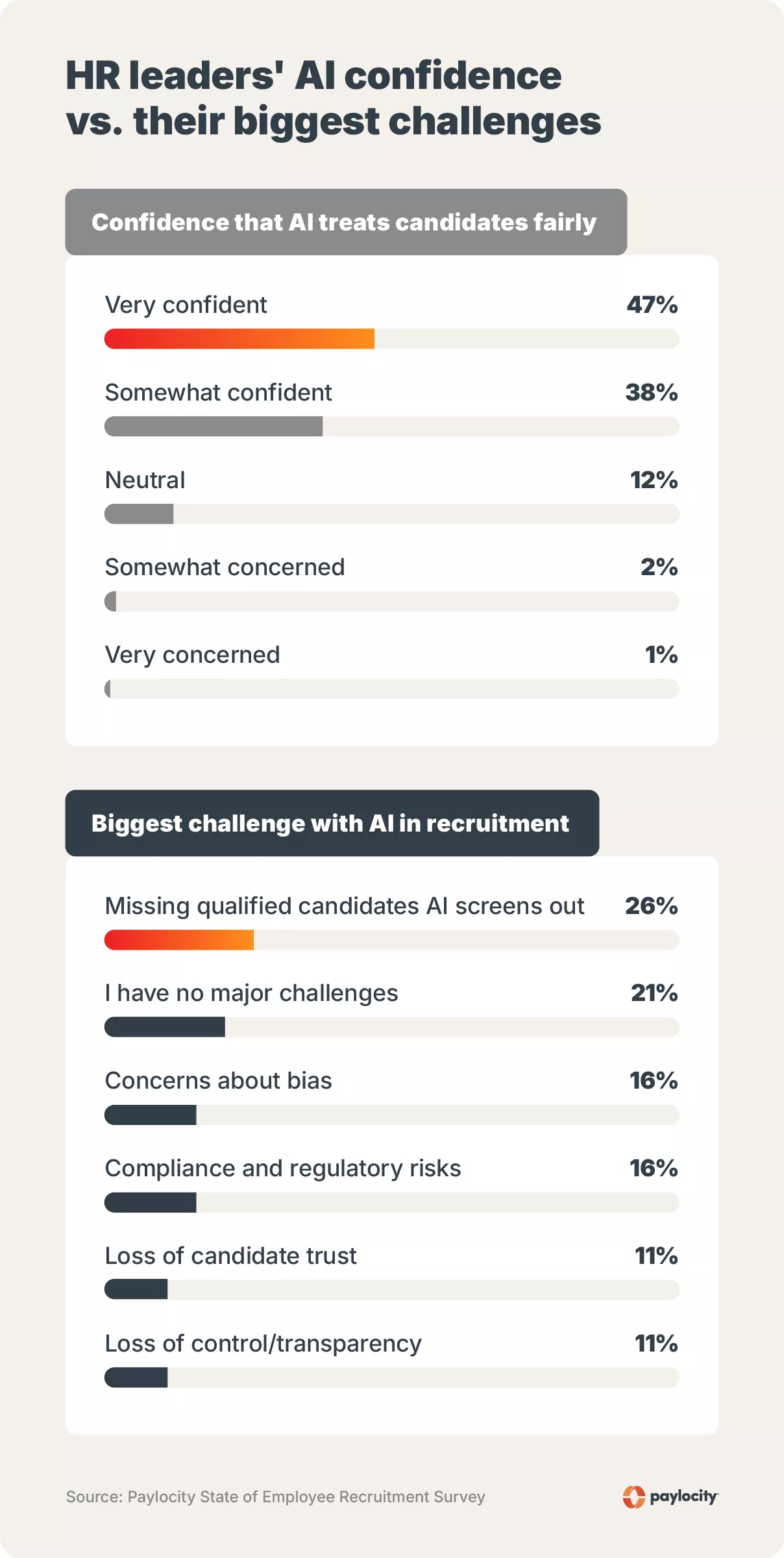 Two side-by-side bar charts comparing HR leader confidence in AI fairness against their top challenges using AI in recruitment.