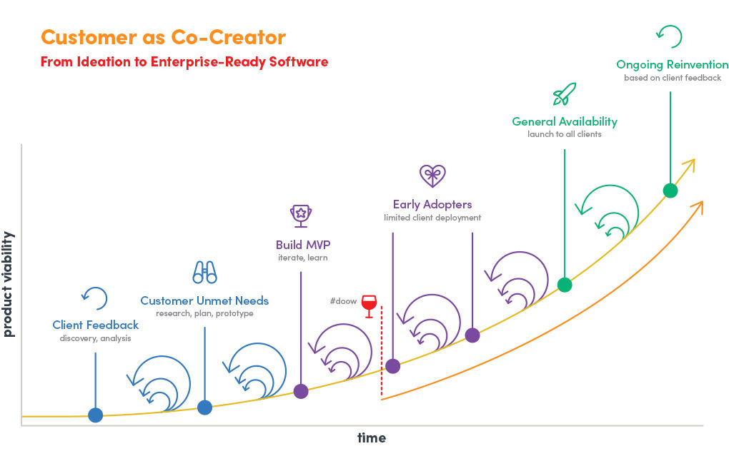 Our Technology – Co-Creation and Testing | Paylocity